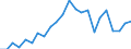 Handelsstrom: Exporte / Maßeinheit: Werte / Partnerland: World / Meldeland: Luxembourg