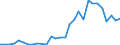 Flow: Exports / Measure: Values / Partner Country: World / Reporting Country: Poland