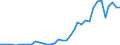 Flow: Exports / Measure: Values / Partner Country: World / Reporting Country: Portugal