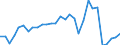 Flow: Exports / Measure: Values / Partner Country: World / Reporting Country: Slovenia