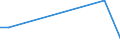 Flow: Exports / Measure: Values / Partner Country: China / Reporting Country: Portugal