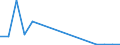 Flow: Exports / Measure: Values / Partner Country: Ethiopia / Reporting Country: Germany