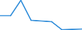 Flow: Exports / Measure: Values / Partner Country: Germany / Reporting Country: Ireland