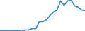 Flow: Exports / Measure: Values / Partner Country: World / Reporting Country: Austria