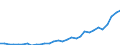 Flow: Exports / Measure: Values / Partner Country: World / Reporting Country: Czech Rep.