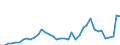 Flow: Exports / Measure: Values / Partner Country: World / Reporting Country: Finland