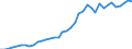 Flow: Exports / Measure: Values / Partner Country: World / Reporting Country: Germany