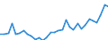 Flow: Exports / Measure: Values / Partner Country: World / Reporting Country: Hungary