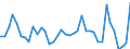 Flow: Exports / Measure: Values / Partner Country: World / Reporting Country: Ireland