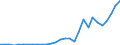 Flow: Exports / Measure: Values / Partner Country: World / Reporting Country: Latvia