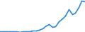 Flow: Exports / Measure: Values / Partner Country: World / Reporting Country: Lithuania