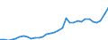 Handelsstrom: Exporte / Maßeinheit: Werte / Partnerland: World / Meldeland: Poland