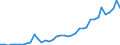 Flow: Exports / Measure: Values / Partner Country: World / Reporting Country: Portugal