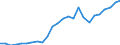 Flow: Exports / Measure: Values / Partner Country: World / Reporting Country: Slovakia