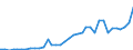 Flow: Exports / Measure: Values / Partner Country: World / Reporting Country: Sweden