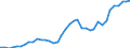 Flow: Exports / Measure: Values / Partner Country: World / Reporting Country: United Kingdom