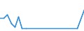 Flow: Exports / Measure: Values / Partner Country: Argentina / Reporting Country: Israel