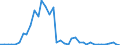 Flow: Exports / Measure: Values / Partner Country: Argentina / Reporting Country: Spain