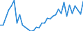 Flow: Exports / Measure: Values / Partner Country: Austria / Reporting Country: Turkey