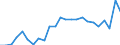 Flow: Exports / Measure: Values / Partner Country: Belgium, Luxembourg / Reporting Country: Germany