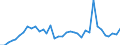 Flow: Exports / Measure: Values / Partner Country: World / Reporting Country: Australia