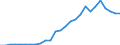 Flow: Exports / Measure: Values / Partner Country: World / Reporting Country: Austria