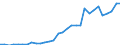 Flow: Exports / Measure: Values / Partner Country: World / Reporting Country: Czech Rep.