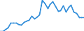 Flow: Exports / Measure: Values / Partner Country: World / Reporting Country: Denmark