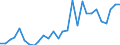 Handelsstrom: Exporte / Maßeinheit: Werte / Partnerland: World / Meldeland: Estonia