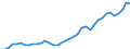 Flow: Exports / Measure: Values / Partner Country: World / Reporting Country: Greece