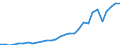 Flow: Exports / Measure: Values / Partner Country: World / Reporting Country: Latvia