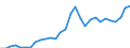 Flow: Exports / Measure: Values / Partner Country: World / Reporting Country: Lithuania