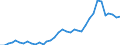 Handelsstrom: Exporte / Maßeinheit: Werte / Partnerland: World / Meldeland: New Zealand