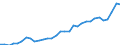 Flow: Exports / Measure: Values / Partner Country: World / Reporting Country: Poland