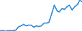 Flow: Exports / Measure: Values / Partner Country: World / Reporting Country: Portugal