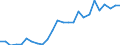 Flow: Exports / Measure: Values / Partner Country: World / Reporting Country: Slovakia