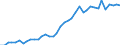 Flow: Exports / Measure: Values / Partner Country: World / Reporting Country: Spain