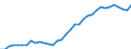 Flow: Exports / Measure: Values / Partner Country: World / Reporting Country: Turkey