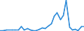 Flow: Exports / Measure: Values / Partner Country: Argentina / Reporting Country: Germany