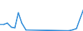 Flow: Exports / Measure: Values / Partner Country: Argentina / Reporting Country: Israel