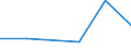 Flow: Exports / Measure: Values / Partner Country: Argentina / Reporting Country: Slovenia