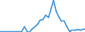 Handelsstrom: Exporte / Maßeinheit: Werte / Partnerland: Austria / Meldeland: Denmark