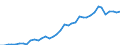 Flow: Exports / Measure: Values / Partner Country: Austria / Reporting Country: Italy incl. San Marino & Vatican