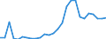 Handelsstrom: Exporte / Maßeinheit: Werte / Partnerland: World / Meldeland: Austria