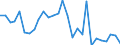 Handelsstrom: Exporte / Maßeinheit: Werte / Partnerland: World / Meldeland: Israel