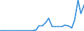 Flow: Exports / Measure: Values / Partner Country: World / Reporting Country: Latvia