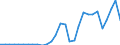 Handelsstrom: Exporte / Maßeinheit: Werte / Partnerland: World / Meldeland: Lithuania