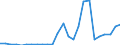 Flow: Exports / Measure: Values / Partner Country: World / Reporting Country: Slovakia