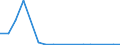 Flow: Exports / Measure: Values / Partner Country: Austria / Reporting Country: Poland