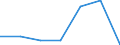 Flow: Exports / Measure: Values / Partner Country: Bahrain / Reporting Country: Denmark